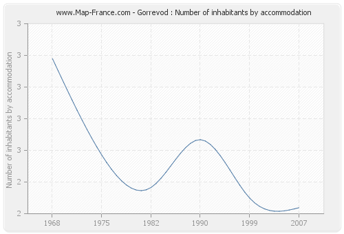 Gorrevod : Number of inhabitants by accommodation