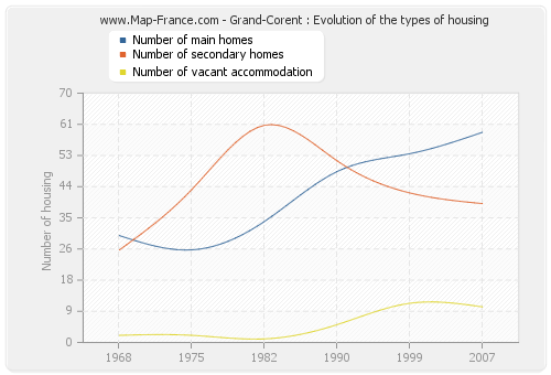 Grand-Corent : Evolution of the types of housing