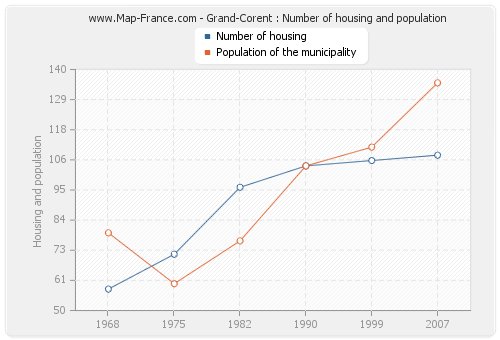 Grand-Corent : Number of housing and population