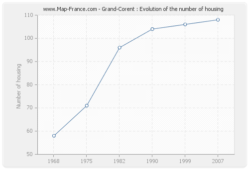 Grand-Corent : Evolution of the number of housing