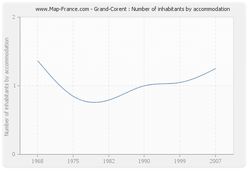 Grand-Corent : Number of inhabitants by accommodation