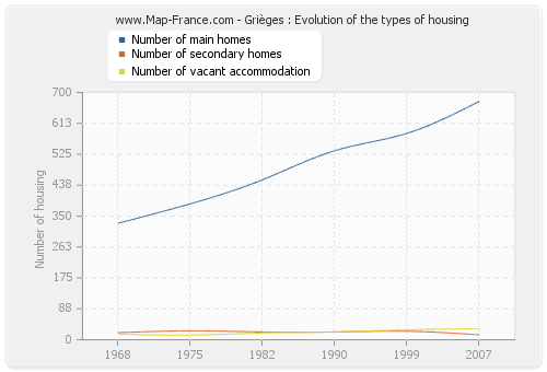 Grièges : Evolution of the types of housing