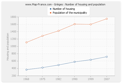 Grièges : Number of housing and population