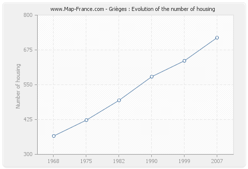 Grièges : Evolution of the number of housing