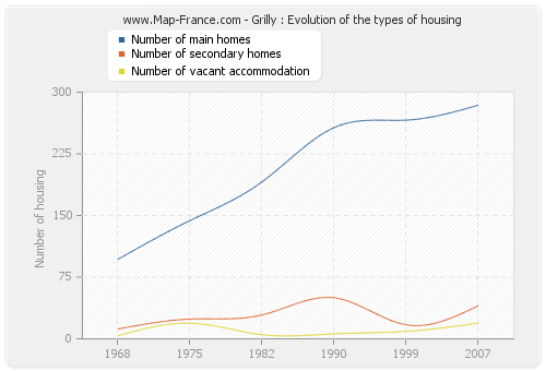Grilly : Evolution of the types of housing
