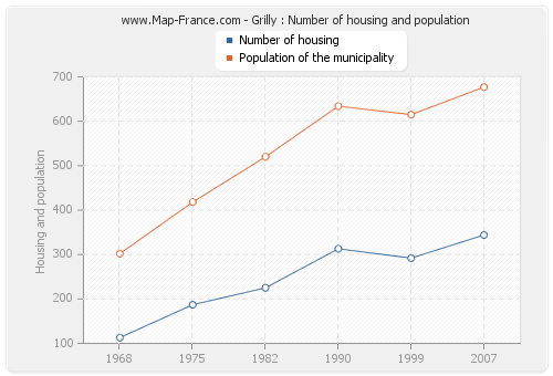 Grilly : Number of housing and population