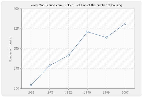 Grilly : Evolution of the number of housing