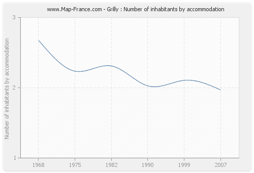 Grilly : Number of inhabitants by accommodation