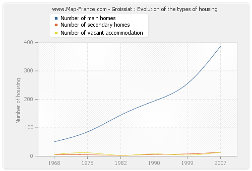 Groissiat : Evolution of the types of housing