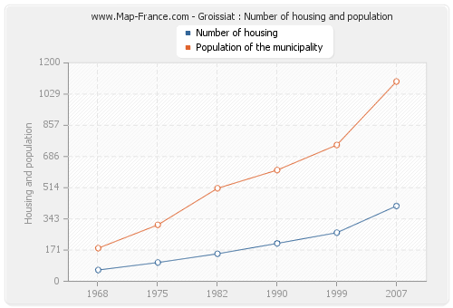 Groissiat : Number of housing and population