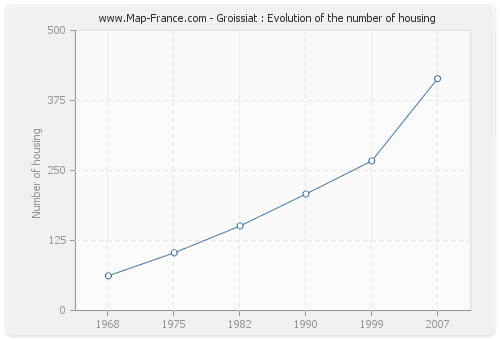 Groissiat : Evolution of the number of housing