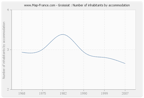 Groissiat : Number of inhabitants by accommodation