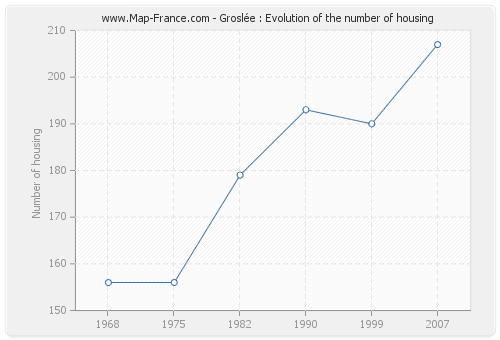 Groslée : Evolution of the number of housing