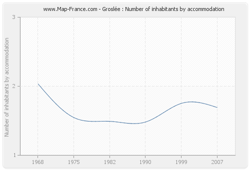 Groslée : Number of inhabitants by accommodation
