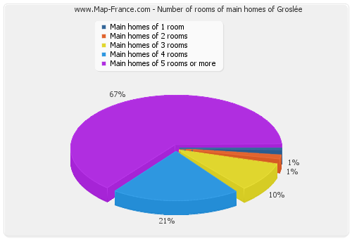 Number of rooms of main homes of Groslée