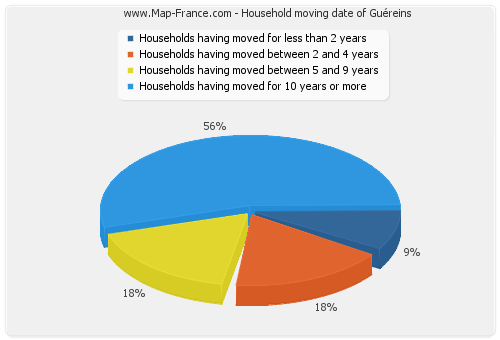 Household moving date of Guéreins