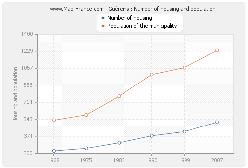 Guéreins : Number of housing and population