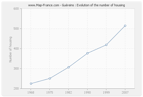 Guéreins : Evolution of the number of housing