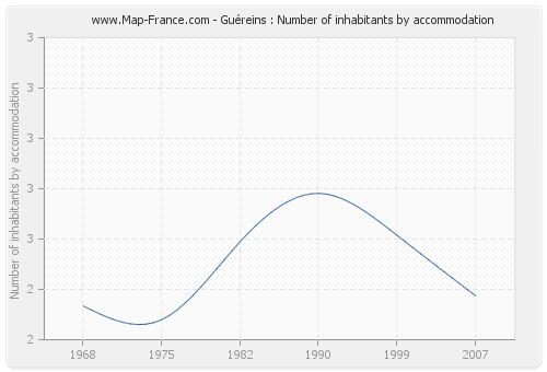 Guéreins : Number of inhabitants by accommodation