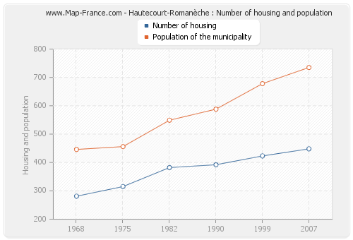 Hautecourt-Romanèche : Number of housing and population