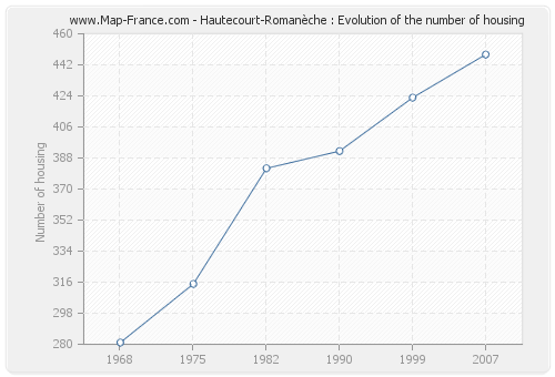 Hautecourt-Romanèche : Evolution of the number of housing