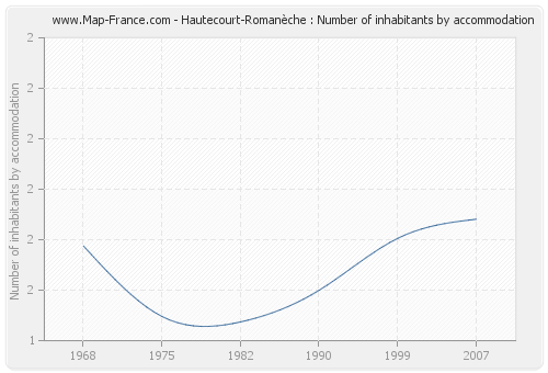 Hautecourt-Romanèche : Number of inhabitants by accommodation