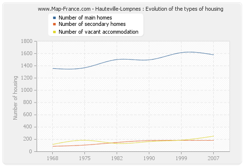 Hauteville-Lompnes : Evolution of the types of housing