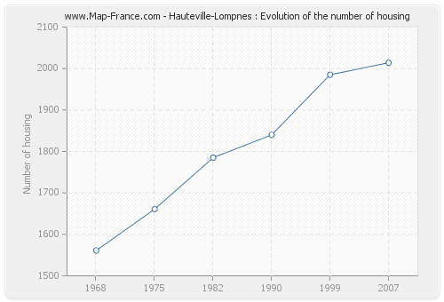 Hauteville-Lompnes : Evolution of the number of housing