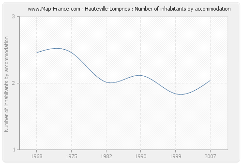 Hauteville-Lompnes : Number of inhabitants by accommodation