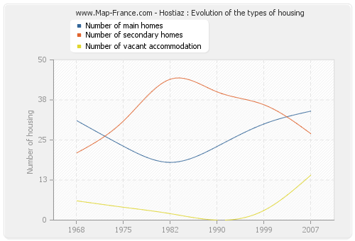 Hostiaz : Evolution of the types of housing