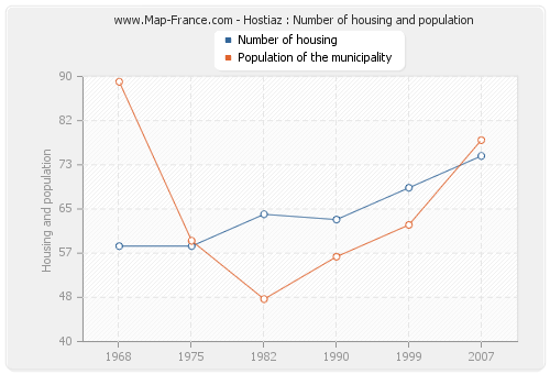 Hostiaz : Number of housing and population