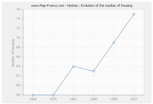 Hostiaz : Evolution of the number of housing