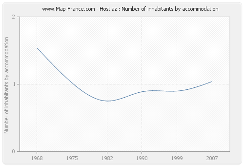 Hostiaz : Number of inhabitants by accommodation