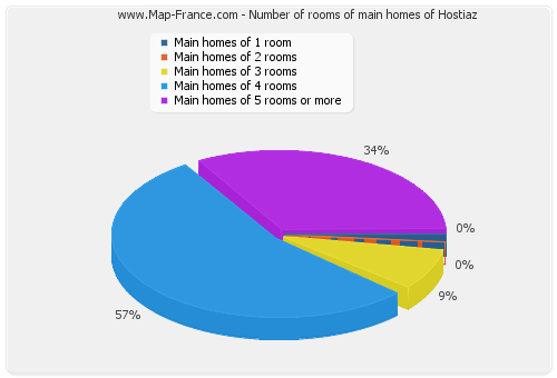Number of rooms of main homes of Hostiaz