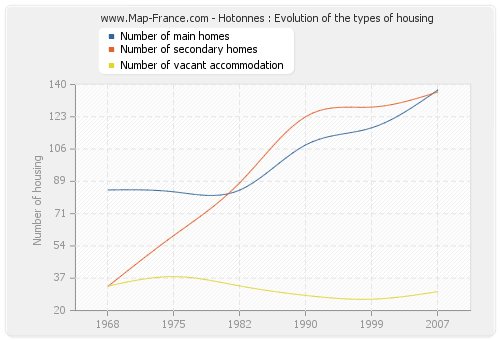 Hotonnes : Evolution of the types of housing