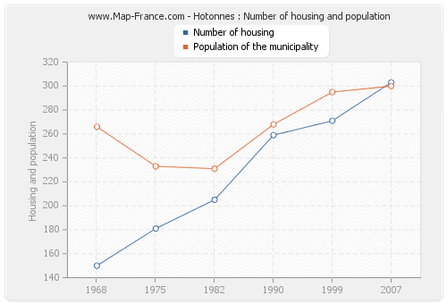 Hotonnes : Number of housing and population