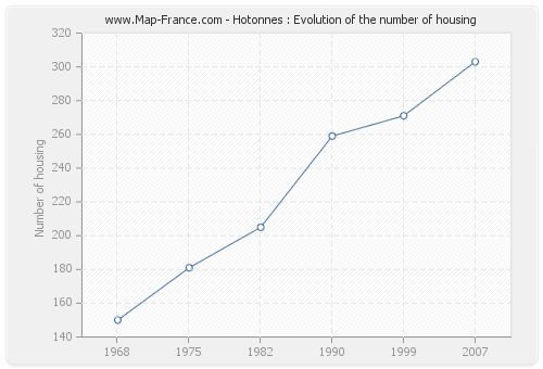 Hotonnes : Evolution of the number of housing