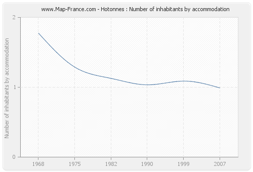 Hotonnes : Number of inhabitants by accommodation