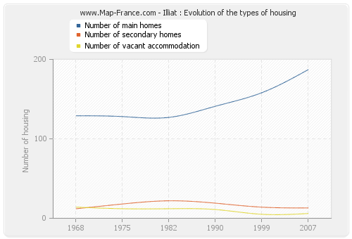 Illiat : Evolution of the types of housing