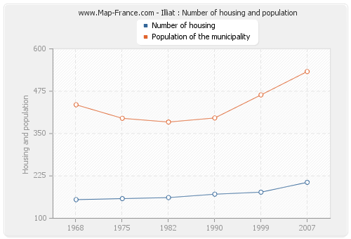 Illiat : Number of housing and population