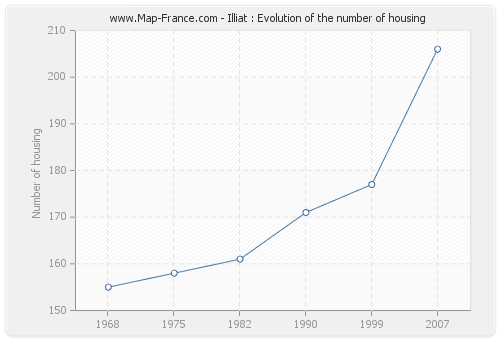 Illiat : Evolution of the number of housing