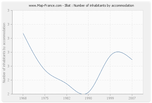 Illiat : Number of inhabitants by accommodation