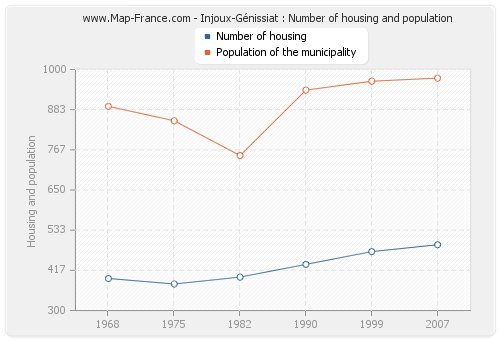 Injoux-Génissiat : Number of housing and population
