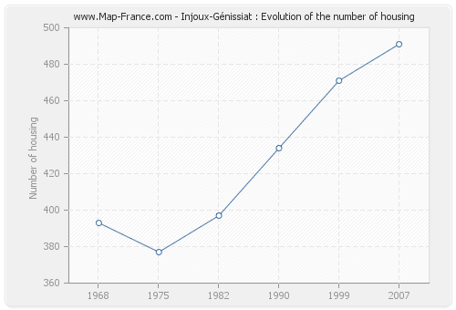 Injoux-Génissiat : Evolution of the number of housing