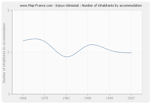 Injoux-Génissiat : Number of inhabitants by accommodation