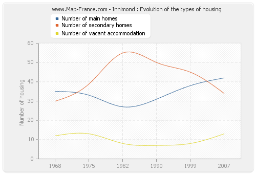 Innimond : Evolution of the types of housing