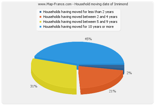 Household moving date of Innimond