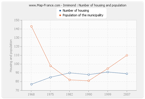 Innimond : Number of housing and population