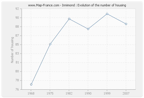 Innimond : Evolution of the number of housing
