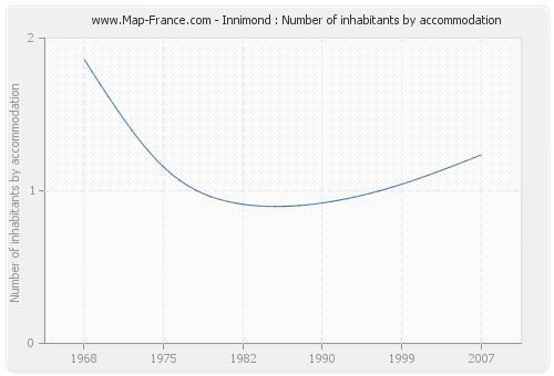 Innimond : Number of inhabitants by accommodation